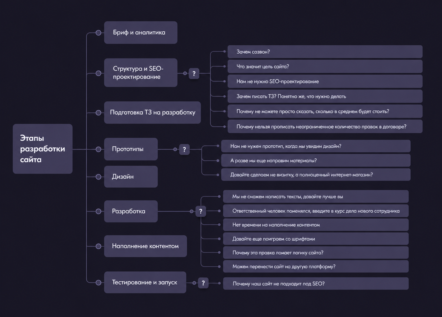 Причины задержек при разработке сайта
