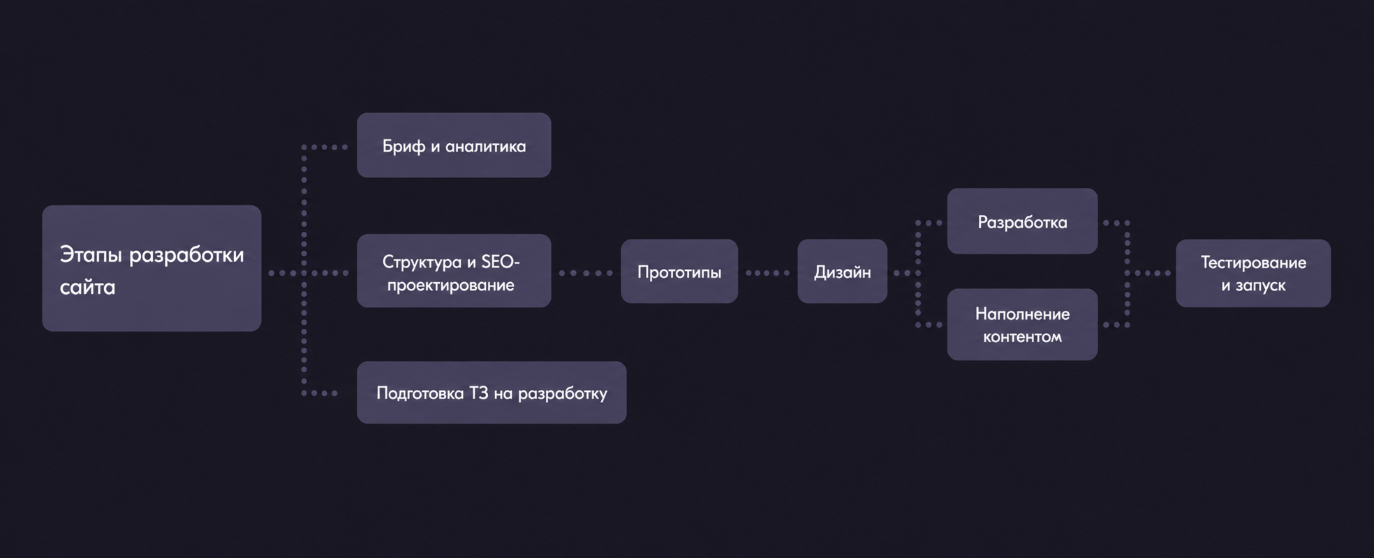 Этапы разработки сайта