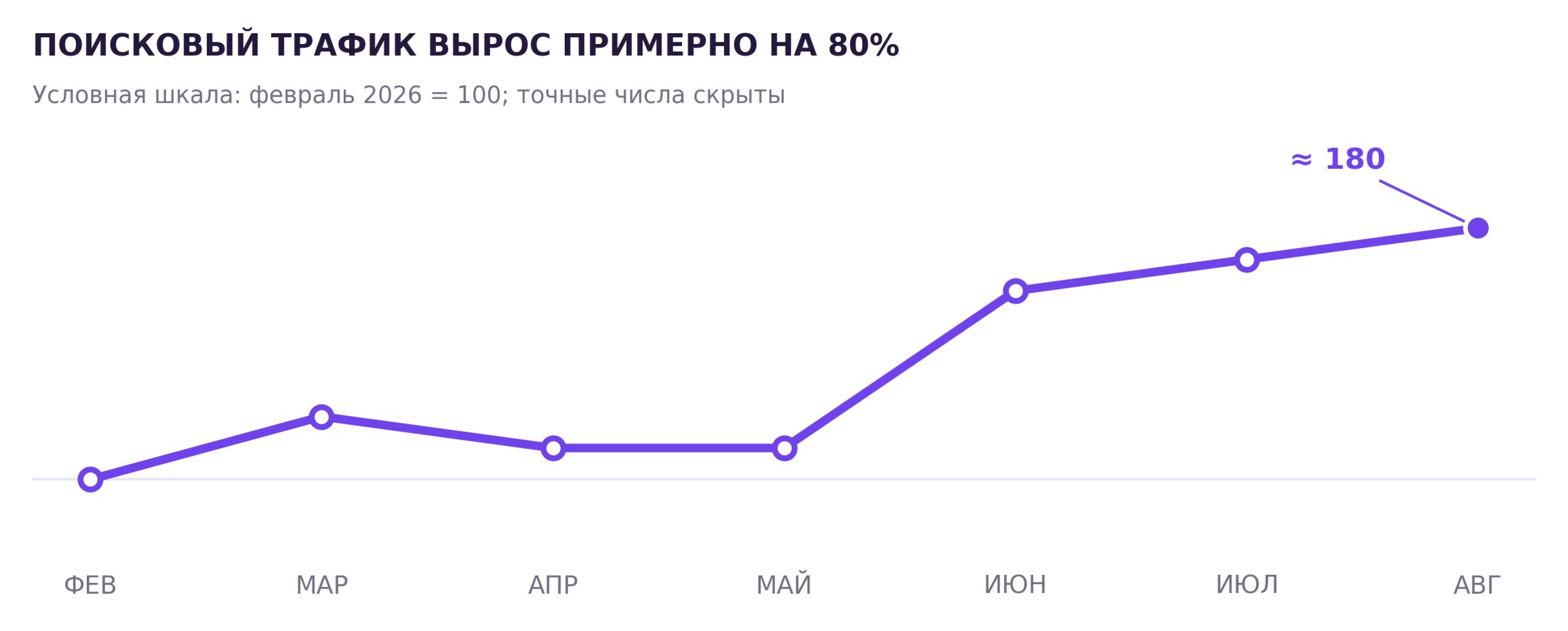Рост поискового трафика примерно на 80%